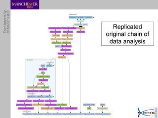 Replicated original chain of data analysis 