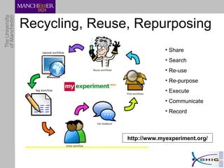 Recycling, Reuse, Repurposing http://www.myexperiment.org/ Share Search Re-use Re-purpose Execute Communicate Record 