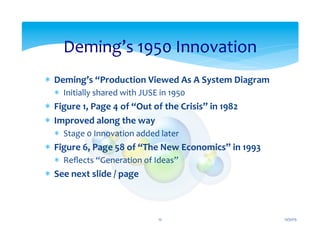*  Deming’s	
  “Production	
  Viewed	
  As	
  A	
  System	
  Diagram	
  
*  Initially	
  shared	
  with	
  JUSE	
  in	
  1950	
  
*  Figure	
  1,	
  Page	
  4	
  of	
  “Out	
  of	
  the	
  Crisis”	
  in	
  1982	
  
*  Improved	
  along	
  the	
  way	
  
*  Stage	
  0	
  Innovation	
  added	
  later	
  
*  Figure	
  6,	
  Page	
  58	
  of	
  “The	
  New	
  Economics”	
  in	
  1993	
  
*  Reﬂects	
  “Generation	
  of	
  Ideas”	
  
*  See	
  next	
  slide	
  /	
  page	
  
Deming’s	
  1950	
  Innovation	
  
12/31/15	
  12	
  
 