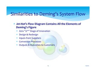 *  Jet-­‐Hot’s	
  Flow	
  Diagram	
  Contains	
  All	
  the	
  Elements	
  of	
  
Deming’s	
  Figure	
  	
  
*  Zero	
  “0th”	
  Stage	
  of	
  Innovation	
  
*  Design	
  &	
  Redesign	
  
*  Inputs	
  from	
  Suppliers	
  
*  Conversion	
  Processes	
  
*  Outputs	
  &	
  Outcomes	
  to	
  Customers	
  
Similarities	
  to	
  Deming’s	
  System	
  Flow	
  
12/31/15	
  19	
  
 