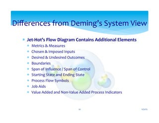 *  Jet-­‐Hot’s	
  Flow	
  Diagram	
  Contains	
  Additional	
  Elements	
  	
  
*  Metrics	
  &	
  Measures	
  
*  Chosen	
  &	
  Imposed	
  Inputs	
  
*  Desired	
  &	
  Undesired	
  Outcomes	
  
*  Boundaries	
  
*  Span	
  of	
  Inﬂuence	
  /	
  Span	
  of	
  Control	
  
*  Starting	
  State	
  and	
  Ending	
  State	
  
*  Process	
  Flow	
  Symbols	
  
*  Job	
  Aids	
  
*  Value	
  Added	
  and	
  Non-­‐Value	
  Added	
  Process	
  Indicators	
  	
  
Diﬀerences	
  from	
  Deming’s	
  System	
  View	
  
12/31/15	
  20	
  
 
