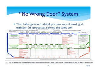 *  The	
  challenge	
  was	
  to	
  develop	
  a	
  new	
  way	
  of	
  looking	
  at	
  
eighteen	
  (18)	
  processes	
  serving	
  the	
  same	
  aim	
  
“No	
  Wrong	
  Door”	
  System	
  
12/31/15	
  28	
  
 