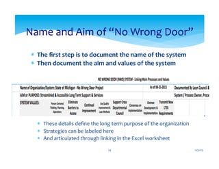 *  The	
  ﬁrst	
  step	
  is	
  to	
  document	
  the	
  name	
  of	
  the	
  system	
  
*  Then	
  document	
  the	
  aim	
  and	
  values	
  of	
  the	
  system	
  
*  These	
  details	
  deﬁne	
  the	
  long	
  term	
  purpose	
  of	
  the	
  organization	
  
*  Strategies	
  can	
  be	
  labeled	
  here	
  
*  And	
  articulated	
  through	
  linking	
  in	
  the	
  Excel	
  worksheet	
  
Name	
  and	
  Aim	
  of	
  “No	
  Wrong	
  Door”	
  
12/31/15	
  29	
  
 