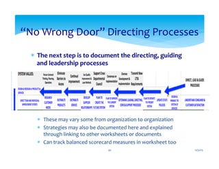 *  The	
  next	
  step	
  is	
  to	
  document	
  the	
  directing,	
  guiding	
  
and	
  leadership	
  processes	
  
	
  
*  These	
  may	
  vary	
  some	
  from	
  organization	
  to	
  organization	
  
*  Strategies	
  may	
  also	
  be	
  documented	
  here	
  and	
  explained	
  
through	
  linking	
  to	
  other	
  worksheets	
  or	
  documents	
  
*  Can	
  track	
  balanced	
  scorecard	
  measures	
  in	
  worksheet	
  too	
  
“No	
  Wrong	
  Door”	
  Directing	
  Processes	
  
12/31/15	
  30	
  
 