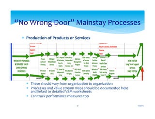 *  Production	
  of	
  Products	
  or	
  Services	
  
*  These	
  should	
  vary	
  from	
  organization	
  to	
  organization	
  
*  Processes	
  and	
  value	
  stream	
  maps	
  should	
  be	
  documented	
  here	
  
and	
  linked	
  to	
  detailed	
  VSM	
  worksheets	
  
*  Can	
  track	
  performance	
  measures	
  too	
  
“No	
  Wrong	
  Door”	
  Mainstay	
  Processes	
  
12/31/15	
  31	
  
 