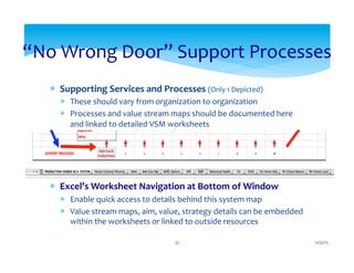 *  Supporting	
  Services	
  and	
  Processes	
  (Only	
  1	
  Depicted)	
  
*  These	
  should	
  vary	
  from	
  organization	
  to	
  organization	
  
*  Processes	
  and	
  value	
  stream	
  maps	
  should	
  be	
  documented	
  here	
  
and	
  linked	
  to	
  detailed	
  VSM	
  worksheets	
  
*  Excel’s	
  Worksheet	
  Navigation	
  at	
  Bottom	
  of	
  Window	
  
*  Enable	
  quick	
  access	
  to	
  details	
  behind	
  this	
  system	
  map	
  
*  Value	
  stream	
  maps,	
  aim,	
  value,	
  strategy	
  details	
  can	
  be	
  embedded	
  
within	
  the	
  worksheets	
  or	
  linked	
  to	
  outside	
  resources	
  
“No	
  Wrong	
  Door”	
  Support	
  Processes	
  
12/31/15	
  32	
  
 