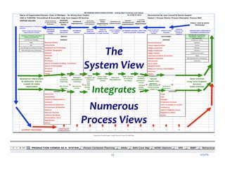 The	
  	
  
System	
  View	
  
	
  
	
  
Numerous	
  
Process	
  Views	
  
Integrates	
  
12/31/15	
  33	
  
 
