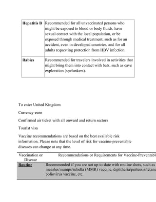 Hepatitis B Recommended for all unvaccinated persons who
              might be exposed to blood or body fluids, have
              sexual contact with the local population, or be
              exposed through medical treatment, such as for an
              accident, even in developed countries, and for all
              adults requesting protection from HBV infection.

  Rabies        Recommended for travelers involved in activities that
                might bring them into contact with bats, such as cave
                exploration (spelunkers).




To enter United Kingdom
Currency-euro
Confirmed air ticket with all onward and return sectors
Tourist visa
Vaccine recommendations are based on the best available risk
information. Please note that the level of risk for vaccine-preventable
diseases can change at any time.

Vaccination or         Recommendations or Requirements for Vaccine-Preventable
   Disease
Routine        Recommended if you are not up-to-date with routine shots, such as
               measles/mumps/rubella (MMR) vaccine, diphtheria/pertussis/tetanu
               poliovirus vaccine, etc.
 