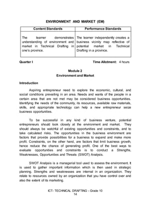 ICT- TECHNICAL DRAFTING - Grade 10
14
ENVIRONMENT AND MARKET (EM)
Content Standards Performance Standards
The learner demonstrates
understanding of environment and
market in Technical Drafting in
one’s province.
The learner independently creates a
business vicinity map reflective of
potential market in Technical
Drafting in a province.
Quarter I Time Allotment: 4 hours
Module 2
Environment and Market
Introduction
Aspiring entrepreneur need to explore the economic, cultural, and
social conditions prevailing in an area. Needs and wants of the people in a
certain area that are not met may be considered business opportunities.
Identifying the needs of the community, its resources, available raw materials,
skills, and appropriate technology can help a new entrepreneur seize
business opportunities.
To be successful in any kind of business venture, potential
entrepreneurs should look closely at the environment and market. They
should always be watchful of existing opportunities and constraints, and to
take calculated risks. The opportunities in the business environment are
factors that provide possibilities for a business to expand and make more
profit. Constraints, on the other hand, are factors that limit business growth,
hence reduce the chance of generating profit. One of the best ways to
evaluate opportunities and constraints is to conduct a Strengths,
Weaknesses, Opportunities and Threats (SWOT) Analysis.
SWOT Analysis is a managerial tool used to assess the environment. It
is used to gather important information which is then used in strategic
planning. Strengths and weaknesses are internal in an organization. They
relate to resources owned by an organization that you have control over and
also the extent of its marketing.
 