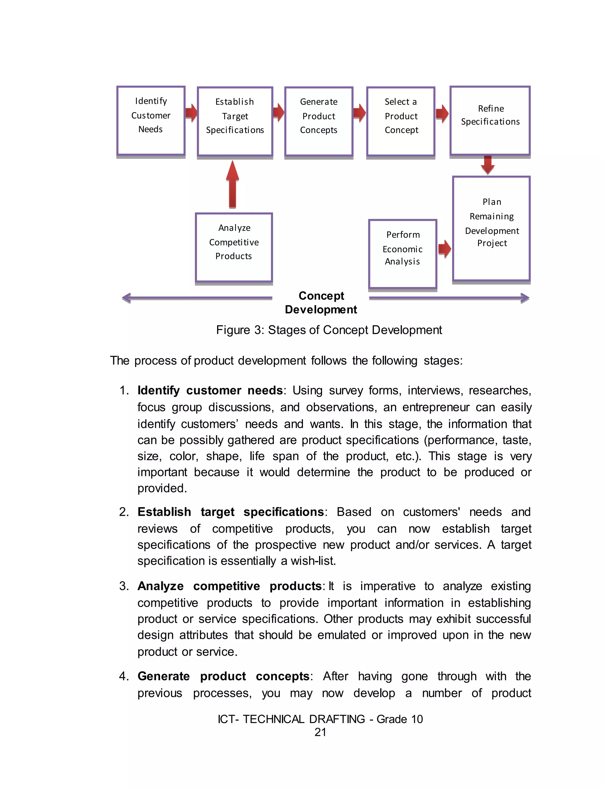 ICT- TECHNICAL DRAFTING - Grade 10
21
Figure 3: Stages of Concept Development
The process of product development follows the following stages:
1. Identify customer needs: Using survey forms, interviews, researches,
focus group discussions, and observations, an entrepreneur can easily
identify customers’ needs and wants. In this stage, the information that
can be possibly gathered are product specifications (performance, taste,
size, color, shape, life span of the product, etc.). This stage is very
important because it would determine the product to be produced or
provided.
2. Establish target specifications: Based on customers' needs and
reviews of competitive products, you can now establish target
specifications of the prospective new product and/or services. A target
specification is essentially a wish-list.
3. Analyze competitive products: It is imperative to analyze existing
competitive products to provide important information in establishing
product or service specifications. Other products may exhibit successful
design attributes that should be emulated or improved upon in the new
product or service.
4. Generate product concepts: After having gone through with the
previous processes, you may now develop a number of product
Concept
Development
Identify
Customer
Needs
Plan
Remaining
Development
Project
Establish
Target
Specifications
Generate
Product
Concepts
Select a
Product
Concept
Analyze
Competitive
Products
Refine
Specifications
Perform
Economic
Analysis
 
