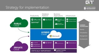 Now What? 
How do I implement 
this strategy into Office 365? 
 