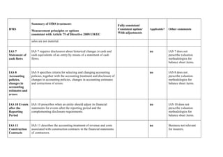 IFRS
Summary of IFRS treatment:
Measurement principles or options
consistent with Article 75 of Directive 2009/138/EC
Fully consistent/
Consistent option/
With adjustments
Applicable? Other comments
sales are not material.
IAS 7
Statement of
cash flows
IAS 7 requires disclosures about historical changes in cash and
cash equivalents of an entity by means of a statement of cash
flows.
no IAS 7 does not
prescribe valuation
methodologies for
balance sheet items.
IAS 8
Accounting
policies,
changes in
accounting
estimates and
errors
IAS 8 specifies criteria for selecting and changing accounting
policies, together with the accounting treatment and disclosure of
changes in accounting policies, changes in accounting estimates
and corrections of errors.
no IAS 8 does not
prescribe valuation
methodologies for
balance sheet items.
IAS 10 Events
after the
Reporting
Period
IAS 10 prescribes when an entity should adjust its financial
statements for events after the reporting period and the
complementing disclosure requirements.
no IAS 10 does not
prescribe valuation
methodologies for
balance sheet items.
IAS 11
Construction
Contracts
IAS 11 describes the accounting treatment of revenue and costs
associated with construction contracts in the financial statements
of contractors.
no Business not relevant
for insurers.
 
