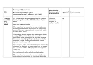 IFRS
Summary of IFRS treatment:
Measurement principles or options
consistent with Article 75 of Directive 2009/138/EC
Fully consistent/
Consistent option/
With adjustments
Applicable? Other comments
IAS 19 (as
amended in
2011)
Employee
benefits
IAS 19 prescribes the accounting and disclosure for employee
benefits, except those to which IFRS 2 Share-based Payment
applies.
Short-term employee benefits
When an employee has rendered service to an entity during an
accounting period, the entity shall recognise the undiscounted
amount of short-term employee benefits expected to be paid in
exchange for that service:
(a) as a liability (accrued expense), after deducting any amount
already paid. If the amount already paid exceeds the
undiscounted amount of the benefits, an entity shall recognise
that excess as an asset (prepaid expense) to the extent that the
prepayment will lead to, for example, a reduction in future
payments or a cash refund; and
(b) as an expense, unless another Standard requires or permits the
inclusion of the benefits in the cost of an asset (see, for example,
IAS 2 Inventories and IAS 16 Property, Plant and Equipment)
(IAS 19. 11).
Post-employment benefits: defined contribution plans
When an employee has rendered service to an entity during a
period, the entity shall recognise the contribution payable to a
Consistent
measurement
principles for
employee benefits.
yes
 