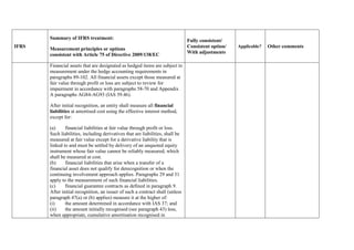 IFRS
Summary of IFRS treatment:
Measurement principles or options
consistent with Article 75 of Directive 2009/138/EC
Fully consistent/
Consistent option/
With adjustments
Applicable? Other comments
Financial assets that are designated as hedged items are subject to
measurement under the hedge accounting requirements in
paragraphs 89-102. All financial assets except those measured at
fair value through profit or loss are subject to review for
impairment in accordance with paragraphs 58-70 and Appendix
A paragraphs AG84-AG93 (IAS 39.46).
After initial recognition, an entity shall measure all financial
liabilities at amortised cost using the effective interest method,
except for:
(a) financial liabilities at fair value through profit or loss.
Such liabilities, including derivatives that are liabilities, shall be
measured at fair value except for a derivative liability that is
linked to and must be settled by delivery of an unquoted equity
instrument whose fair value cannot be reliably measured, which
shall be measured at cost.
(b) financial liabilities that arise when a transfer of a
financial asset does not qualify for derecognition or when the
continuing involvement approach applies. Paragraphs 29 and 31
apply to the measurement of such financial liabilities.
(c) financial guarantee contracts as defined in paragraph 9.
After initial recognition, an issuer of such a contract shall (unless
paragraph 47(a) or (b) applies) measure it at the higher of:
(i) the amount determined in accordance with IAS 37; and
(ii) the amount initially recognised (see paragraph 43) less,
when appropriate, cumulative amortisation recognised in
 