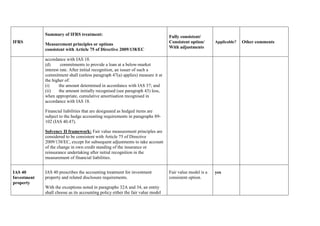 IFRS
Summary of IFRS treatment:
Measurement principles or options
consistent with Article 75 of Directive 2009/138/EC
Fully consistent/
Consistent option/
With adjustments
Applicable? Other comments
accordance with IAS 18.
(d) commitments to provide a loan at a below-market
interest rate. After initial recognition, an issuer of such a
commitment shall (unless paragraph 47(a) applies) measure it at
the higher of:
(i) the amount determined in accordance with IAS 37; and
(ii) the amount initially recognised (see paragraph 43) less,
when appropriate, cumulative amortisation recognised in
accordance with IAS 18.
Financial liabilities that are designated as hedged items are
subject to the hedge accounting requirements in paragraphs 89-
102 (IAS 40.47).
Solvency II framework: Fair value measurement principles are
considered to be consistent with Article 75 of Directive
2009/138/EC, except for subsequent adjustments to take account
of the change in own credit standing of the insurance or
reinsurance undertaking after initial recognition in the
measurement of financial liabilities.
IAS 40
Investment
property
IAS 40 prescribes the accounting treatment for investment
property and related disclosure requirements.
With the exceptions noted in paragraphs 32A and 34, an entity
shall choose as its accounting policy either the fair value model
Fair value model is a
consistent option.
yes
 