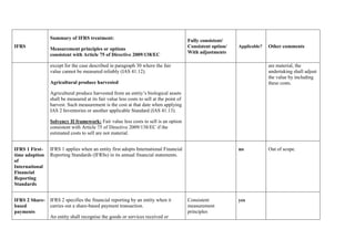 IFRS
Summary of IFRS treatment:
Measurement principles or options
consistent with Article 75 of Directive 2009/138/EC
Fully consistent/
Consistent option/
With adjustments
Applicable? Other comments
except for the case described in paragraph 30 where the fair
value cannot be measured reliably (IAS 41.12).
Agricultural produce harvested
Agricultural produce harvested from an entity’s biological assets
shall be measured at its fair value less costs to sell at the point of
harvest. Such measurement is the cost at that date when applying
IAS 2 Inventories or another applicable Standard (IAS 41.13).
Solvency II framework: Fair value less costs to sell is an option
consistent with Article 75 of Directive 2009/138/EC if the
estimated costs to sell are not material.
are material, the
undertaking shall adjust
the value by including
these costs.
IFRS 1 First-
time adoption
of
International
Financial
Reporting
Standards
IFRS 1 applies when an entity first adopts International Financial
Reporting Standards (IFRSs) in its annual financial statements.
no Out of scope.
IFRS 2 Share-
based
payments
IFRS 2 specifies the financial reporting by an entity when it
carries out a share-based payment transaction.
An entity shall recognise the goods or services received or
Consistent
measurement
principles
yes
 