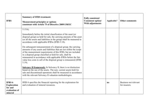 IFRS
Summary of IFRS treatment:
Measurement principles or options
consistent with Article 75 of Directive 2009/138/EC
Fully consistent/
Consistent option/
With adjustments
Applicable? Other comments
5.15A).
Immediately before the initial classification of the asset (or
disposal group) as held for sale, the carrying amounts of the asset
(or all the assets and liabilities in the group) shall be measured in
accordance with applicable IFRSs (IFRS 5.18).
On subsequent remeasurement of a disposal group, the carrying
amounts of any assets and liabilities that are not within the scope
of the measurement requirements of this IFRS, but are included
in a disposal group classified as held for sale, shall be
remeasured in accordance with applicable IFRSs before the fair
value less costs to sell of the disposal group is remeasured (IFRS
5.19).
Solvency II framework: In Solvency II, there is no distinction
based on the use of the assets. The non- current assets held for
sale and discontinued operations shall be measured in accordance
with the relevant Solvency II valuation methodologies.
IFRS 6
Exploration
for and
evaluation of
mineral
IFRS 6 specifies the financial reporting for the exploration for
and evaluation of mineral resources.
no Business not relevant
for insurers.
 