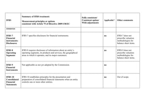 IFRS
Summary of IFRS treatment:
Measurement principles or options
consistent with Article 75 of Directive 2009/138/EC
Fully consistent/
Consistent option/
With adjustments
Applicable? Other comments
resources
IFRS 7
Financial
instruments:
Disclosures
IFRS 7 specifies disclosure for financial instruments. no IFRS 7 does not
prescribe valuation
methodologies for
balance sheet items.
IFRS 8
Operating
Segments
IFRS 8 requires disclosure of information about an entity’s
operating segments, its products and services, the geographical
areas in which it operates, and its major customers.
no IFRS 8 does not
prescribe valuation
methodologies for
balance sheet items.
IFRS 9
Financial
Instruments
Not applicable as not yet adopted by the Commission. no
IFRS 10
Consolidated
Financial
Statements
IFRS 10 establishes principles for the presentation and
preparation of consolidated financial statements when an entity
controls one or more other entities.
no Out of scope.
 