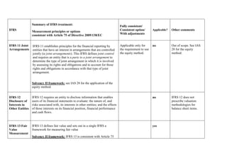 IFRS
Summary of IFRS treatment:
Measurement principles or options
consistent with Article 75 of Directive 2009/138/EC
Fully consistent/
Consistent option/
With adjustments
Applicable? Other comments
IFRS 11 Joint
Arrangements
IFRS 11 establishes principles for the financial reporting by
entities that have an interest in arrangements that are controlled
jointly (ie joint arrangements). This IFRS defines joint control
and requires an entity that is a party to a joint arrangement to
determine the type of joint arrangement in which it is involved
by assessing its rights and obligations and to account for those
rights and obligations in accordance with that type of joint
arrangement.
Solvency II framework: see IAS 28 for the application of the
equity method.
Applicable only for
the requirement to use
the equity method.
no Out of scope. See IAS
28 for the equity
method.
IFRS 12
Disclosure of
Interests in
Other Entities
IFRS 12 requires an entity to disclose information that enables
users of its financial statements to evaluate: the nature of, and
risks associated with, its interests in other entities; and the effects
of those interests on its financial position, financial performance
and cash flows.
no IFRS 12 does not
prescribe valuation
methodologies for
balance sheet items.
IFRS 13 Fair
Value
Measurement
IFRS 13 defines fair value and sets out in a single IFRS a
framework for measuring fair value
Solvency II framework: IFRS 13 is consistent with Article 75
yes
 