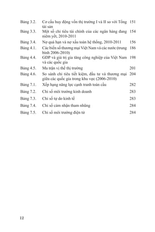 Bảng 3.2.   Cơ cấu huy động vốn thị trường I và II so với Tổng   151
            tài sản
Bảng 3.3.   Một số chỉ tiêu tài chính của các ngân hàng đang     154
            niêm yết, 2010-2011
Bảng 3.4.   Nợ quá hạn và nợ xấu toàn hệ thống, 2010-2011        156
Bảng 4.1.   Các biến số thương mại Việt Nam và các nước (trung   186
            bình 2006-2010)
Bảng 4.4.   GDP và giá trị gia tăng công nghiệp của Việt Nam     198
            và các quốc gia
Bảng 4.5.   Ma trận vị thế thị trường                            201
Bảng 4.6.   So sánh chỉ tiêu tiết kiệm, đầu tư và thương mại     204
            giữa các quốc gia trong khu vực (2006-2010)
Bảng 7.1.   Xếp hạng năng lực cạnh tranh toàn cầu                282
Bảng 7.2.   Chỉ số môi trường kinh doanh                         283
Bảng 7.3.   Chỉ số tự do kinh tế                                 283
Bảng 7.4.   Chỉ số cảm nhận tham nhũng                           284
Bảng 7.5.   Chỉ số môi trường điện tử                            284




12
 