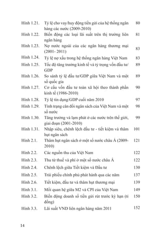 Hình 1.21.   Tỷ lệ cho vay/huy động tiền gửi của hệ thống ngân     80
             hàng các nước (2009-2010)
Hình 1.22.   Biến động các loại lãi suất trên thị trường liên      81
             ngân hàng
Hình 1.23.   Nợ nước ngoài của các ngân hàng thương mại
                                                                   83
             (2001- 2011)
Hình 1.24.   Tỷ lệ nợ xấu trong hệ thống ngân hàng Việt Nam        83
Hình 1.25.   Tốc độ tăng trưởng kinh tế và tỷ trọng vốn đầu tư/    89
             GDP
Hình 1.26.   So sánh tỷ lệ đầu tư/GDP giữa Việt Nam và một         89
             số quốc gia
Hình 1.27.   Cơ cấu vốn đầu tư toàn xã hội theo thành phần         90
             kinh tế (1986-2010)
Hình 1.28.   Tỷ lệ tín dụng/GDP cuối năm 2010                      97
Hình 1.29.   Tình trạng cân đối ngân sách của Việt Nam và một      98
             số nước
Hình 1.30.   Tăng trưởng và lạm phát ở các nước trên thế giới,     99
             giai đoạn (2001-2010)
Hình 1.31.   Nhập siêu, chênh lệch đầu tư - tiết kiệm và thâm     101
             hụt ngân sách
Hình 2.1.    Thâm hụt ngân sách ở một số nước châu Á (2009-       121
             2010)
Hình 2.2.    Các nguồn thu của Việt Nam                           122
Hình 2.3.    Thu từ thuế và phí ở một số nước châu Á              122
Hình 2.4.    Chênh lệch giữa Tiết kiệm và Đầu tư                  130
Hình 2.5.    Trái phiếu chính phủ phát hành qua các năm           137
Hình 2.6.    Tiết kiệm, đầu tư và thâm hụt thương mại             139
Hình 3.1.    Mối quan hệ giữa M2 và CPI của Việt Nam              149
Hình 3.2.    Biến động doanh số tiền gửi rút trước kỳ hạn (tỉ     150
             đồng)
Hình 3.3.    Lãi suất VND liên ngân hàng năm 2011               152



14
 