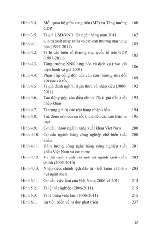 Hình 3.4.    Mối quan hệ giữa cung tiền (M2) và Tăng trưởng       160
             GDP
Hình 3.5.    Tỉ giá USD/VND liên ngân hàng năm 2011               162
             Giá trị xuất nhập khẩu và cán cân thương mại hàng
Hình 4.1.                                                         185
             hóa (1997-2011)
Hình 4.2.    Tỉ lệ các biến số thương mại quốc tế trên GDP
                                                                  185
             (1997-2011)
Hình 4.3.    Tăng trưởng XNK hàng hóa và dịch vụ (theo giá
                                                                  186
             hiện hành và giá 2005)
Hình 4.4.    Phản ứng cộng đồn của cán cân thương mại đối
                                                                  189
             với các cú sốc
Hình 4.5.    Tỉ giá danh nghĩa, tỉ giá thực và nhập siêu (2000-   192
             2011)
Hình 4.6.    Tác động gộp của điều chỉnh 1% tỉ giá đến xuất       193
             nhập khẩu
Hình 4.7.    Tỉ trọng giá trị các mặt hàng nhập khẩu              194
Hình 4.8.    Tác động gộp của cú sốc tỉ giá đến cán cân thương    195
             mại
Hình 4.9.    Cơ cấu nhóm ngành hàng xuất khẩu Việt Nam            200
Hình 4.10.   Cơ cấu ngành hàng công nghiệp chế biến xuất          200
             khẩu
Hình 4.11.   Hàm lượng công nghệ hàng công nghiệp xuất            201
             khẩu Việt Nam và các nước
Hình 4.12.   Vị thế cạnh tranh của một số ngành xuất khẩu         202
             chính (2005-2010)
Hình 4.13.   Nhập siêu, chênh lệch đầu tư - tiết kiệm và thâm     203
             hụt ngân sách
Hình 5.1.    Cơ cấu việc làm của Việt Nam, 2006 và 2011           214
Hình 5.2.    Tỉ lệ thất nghiệp (2006-2011)                        215
Hình 5.3.    Tỉ lệ thiếu việc làm (2006-2011)                     215
Hình 6.1.    Sự tiến triển về tư duy phát triển                   237



                                                                   15
 
