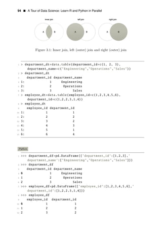 94 • A Tour of Data Science: Learn R and Python in Parallel
Figure 3.1: Inner join, left (outer) join and right (outer) join
1 > department_dt=data.table(department_id=c(1, 2, 3),
department_name=c("Engineering","Operations","Sales"))
2 > department_dt
3 department_id department_name
4 1: 1 Engineering
5 2: 2 Operations
6 3: 3 Sales
7 > employee_dt=data.table(employee_id=c(1,2,3,4,5,6),
department_id=c(1,2,2,3,1,4))
8 > employee_dt
9 employee_id department_id
10 1: 1 1
11 2: 2 2
12 3: 3 2
13 4: 4 3
14 5: 5 1
15 6: 6 4
Python
1 >>> department_df=pd.DataFrame({’department_id’:[1,2,3],’
department_name’:["Engineering","Operations","Sales"]})
2 >>> department_df
3 department_id department_name
4 0 1 Engineering
5 1 2 Operations
6 2 3 Sales
7 >>> employee_df=pd.DataFrame({’employee_id’:[1,2,3,4,5,6],’
department_id’:[1,2,2,3,1,4]})
8 >>> employee_df
9 employee_id department_id
10 0 1 1
11 1 2 2
12 2 3 2
 