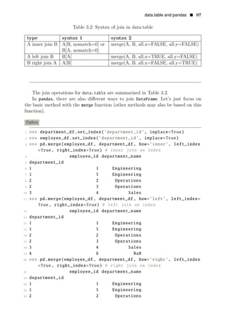 data.table and pandas • 97
Table 3.2: Syntax of join in data.table
type syntax 1 syntax 2
A inner join B A[B, nomatch=0] or
B[A, nomatch=0]
merge(A, B, all.x=FALSE, all.y=FALSE)
A left join B B[A] merge(A, B, all.x=TRUE, all.y=FALSE)
B right join A A[B] merge(A, B, all.x=FALSE, all.y=TRUE)
The join operations for data.table are summarized in Table 3.2.
In pandas, there are also diﬀerent ways to join DataFrame. Let’s just focus on
the basic method with the merge function (other methods may also be based on this
function).
Python
1 >>> department_df.set_index(’department_id’, inplace=True)
2 >>> employee_df.set_index(’department_id’, inplace=True)
3 >>> pd.merge(employee_df , department_df , how=’inner’, left_index
=True, right_index=True) # inner join on index
4 employee_id department_name
5 department_id
6 1 1 Engineering
7 1 5 Engineering
8 2 2 Operations
9 2 3 Operations
10 3 4 Sales
11 >>> pd.merge(employee_df , department_df , how=’left’, left_index=
True, right_index=True) # left join on index
12 employee_id department_name
13 department_id
14 1 1 Engineering
15 1 5 Engineering
16 2 2 Operations
17 2 3 Operations
18 3 4 Sales
19 4 6 NaN
20 >>> pd.merge(employee_df , department_df , how=’right’, left_index
=True, right_index=True) # right join on index
21 employee_id department_name
22 department_id
23 1 1 Engineering
24 1 5 Engineering
25 2 2 Operations
 