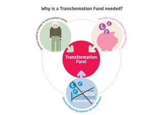 How would a Transformation Fund work?
Roll-out
3.Learning
Service change
2.Eval
uation
NHS
Transformation
Fund 1. F
unding
 