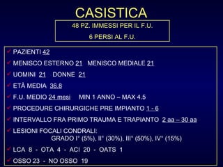 CASISTICA 48 PZ. IMMESSI PER IL F.U. 6 PERSI AL F.U. PAZIENTI  42 MENISCO ESTERNO  21   MENISCO MEDIALE  21 UOMINI  21   DONNE  21 ETÀ MEDIA  36.8 F.U. MEDIO  24 mesi   MIN 1 ANNO – MAX 4.5 PROCEDURE CHIRURGICHE PRE IMPIANTO  1 - 6 INTERVALLO FRA PRIMO TRAUMA E TRAPIANTO  2 aa – 30 aa   LESIONI FOCALI CONDRALI: GRADO I° (5%), II° (30%), III° (50%), IV° (15%) LCA  8  -  OTA  4  -  ACI  20  -  OATS  1 OSSO 23  -  NO OSSO  19 
