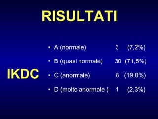 A (normale)  3  (7,2%) B (quasi normale)  30  (71,5%) C (anormale)  8  (19,0%) D (molto anormale )  1  (2,3%) RISULTATI IKDC 