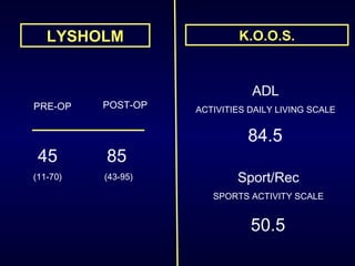 PRE-OP POST-OP 45 (11-70) 85   (43-95) ADL ACTIVITIES DAILY LIVING SCALE Sport/Rec SPORTS ACTIVITY SCALE LYSHOLM K.O.O.S. 84.5   50.5   