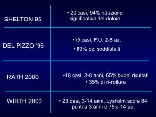 SHELTON 95 20 casi, 94% riduzione significativa del dolore DEL PIZZO ‘96 19 casi, F.U. 2-5 aa. 89% pz. soddisfatti RATH 2000 18 casi, 2-8 anni, 65% buoni risultati 35% di ri-rotture WIRTH 2000 23 casi, 3-14 anni, Lysholm score 84 punti a 3 anni e 75 a 14 aa. 