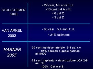 HARNER 2005  20 casi menisco laterale  2-8 aa.  F.U. 91% normali o quasi normali all’IKDC 22 casi trapianto + ricostruzione LCA 2-8 aa. FU 100%  Cat A e B 92%  Cat A e B nello sport VAN ARKEL  2002  63 casi  5.4 anni F.U.  21% fallimenti STOLLSTEIMER  2000 22 casi, 1-5 anni F.U.  13 casi cat A e B 6 cat C 3 cat D 