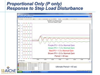 Proportional Only (P only)
Response to Step Load Disturbance
Purple PV = 0.5 x Normal Gain
Green PV = 1.0 x Normal Gain
Red PV = 1.5 x Normal Gain
Brown PV = 2.0 x Normal Gain
Period = 40 sec
Ultimate Period = 40 sec
 