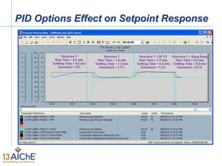 PID Options Effect on Setpoint Response
 
