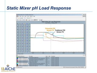 Static Mixer pH Load Response
 