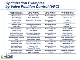 Optimization Examples
by Valve Position Control (VPC)
Optimization VPC PID PV VPC PID SP VPC PID Out
Minimize Prime
Mover Energy
Reactor Feed
Flow PID Output
Maximum Throttle
Position
Compressor or Pump
Pressure SP
Minimize Boiler
Fuel Cost
Steam Flow PID Output Maximum Throttle
Position
Boiler
Pressure SP
Minimize Boiler
Fuel Cost
Equipment Temperature
PID Output
Maximum Throttle
Position
Boiler
Pressure SP
Minimize Chiller
or CTW Energy
Equipment Temperature
PID Output
Maximum Throttle
Position
Chiller or CTW
Temperature SP
Minimize Purchased
Reagent or Fuel Cost
Purchased Reagent or
Fuel Flow PID Output
Minimum Throttle
Position
Waste Reagent
Or Fuel Flow SP
Minimize Total Reagent
Use
Final Neutralization
Stage pH PID Output
Minimum Throttle
Position
First Neutralization
Stage pH PID SP
Maximize Reactor
Production Rate
Reactor or Condenser
Temperature PID Output
Maximum Throttle
Position
Feed Flow or Reaction
Temperature SP
Maximize Reactor
Production Rate
Reactor Vent
Pressure PID Output
Maximum Throttle
Position
Feed Flow or Reaction
Temperature SP
Maximize Column
Production Rate
Reboiler or Condenser
Flow PID Output
Maximum Throttle
Position
Feed Flow or Column
Pressure SP
 
