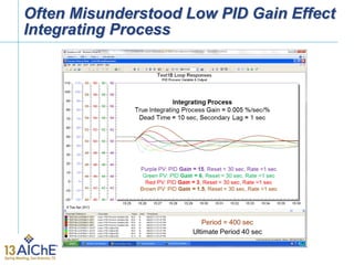 Often Misunderstood Low PID Gain Effect
Integrating Process
Period = 400 sec
Ultimate Period 40 sec
 