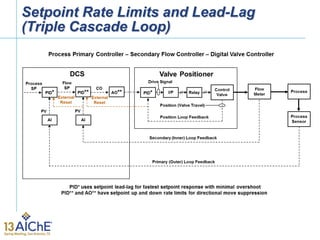Setpoint Rate Limits and Lead-Lag
(Triple Cascade Loop)
 