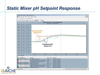 Static Mixer pH Setpoint Response
 