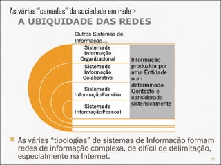 As várias “camadas” da sociedade em rede >  A UBIQUIDADE DAS REDES As várias “tipologias” de sistemas de Informação formam redes de informação complexa, de difícil de delimitação, especialmente na Internet. Outros Sistemas de Informação… 