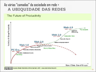 As várias “camadas” da sociedade em rede >  A UBIQUIDADE DAS REDES 
