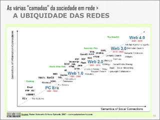 As várias “camadas” da sociedade em rede >  A UBIQUIDADE DAS REDES 