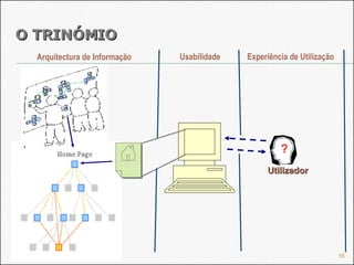 O TRINÓMIO Utilizador Arquitectura de Informação Usabilidade Experiência de Utilização ? 