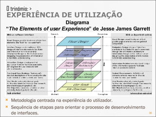 Metodologia centrada na experiência do utilizador. Sequência de etapas para orientar o processo de desenvolvimento de interfaces. O trinómio: >  EXPERIÊNCIA DE UTILIZAÇÃO Diagrama  “ The Elements of user Experience ” de Jesse James Garrett 