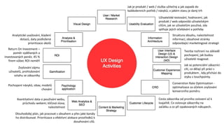 Dopady promyšleného UX Designu
Vyšší vnímaná
hodnota
webu / produktu / brandu
Lepší
zapamatovatelnost
Vyšší
konverze
Lepší...
