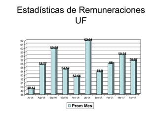 Estadísticas de Remuneraciones UF 
