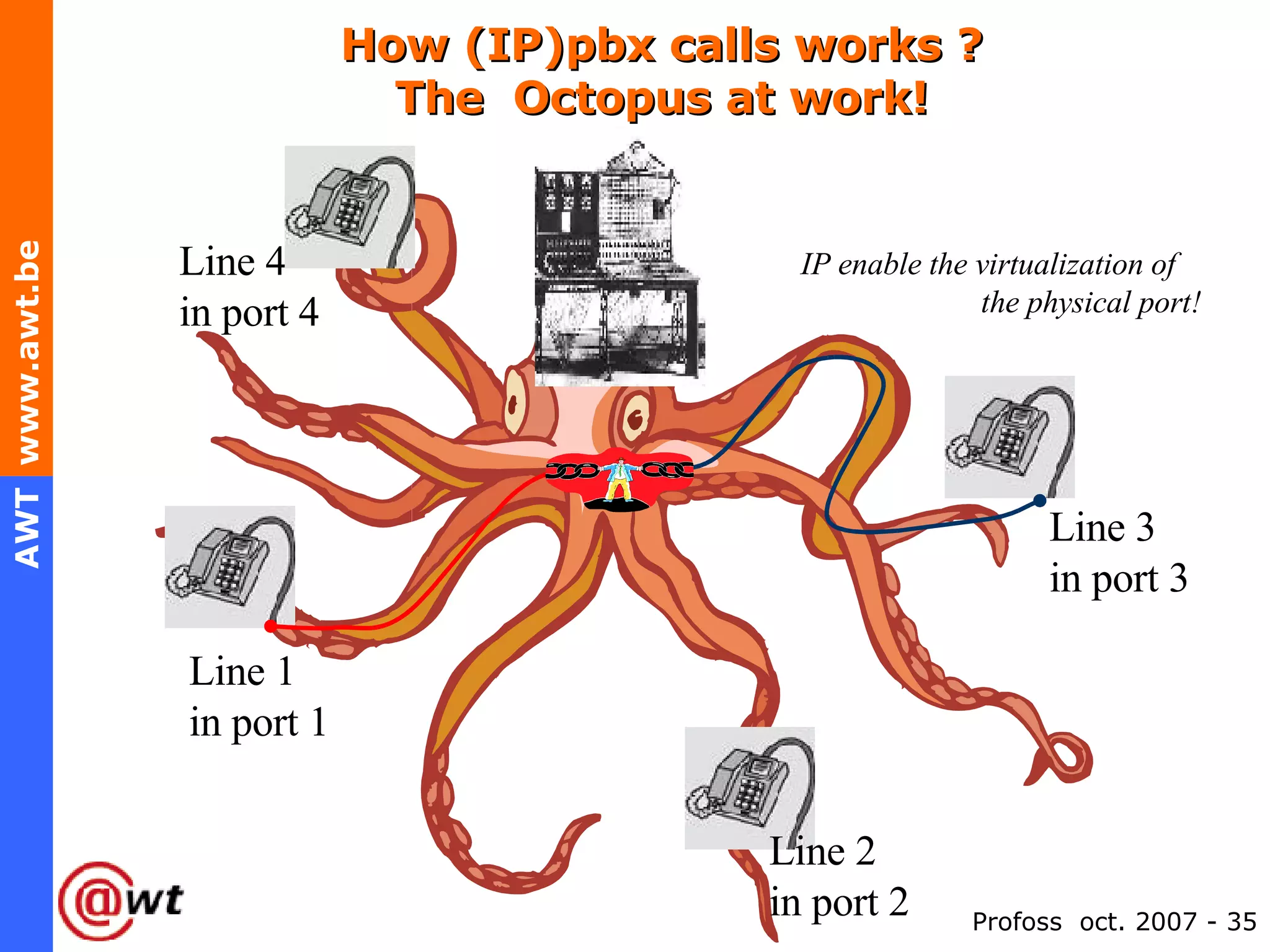 How (IP)pbx calls works ? The  Octopus at work! Line 1  in port 1 Line 2 in port 2 Line 3  in port 3 Line 4  in port 4 IP enable the virtualization of  the physical port! 