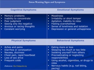 Stress Warning Signs and Symptoms


            Cognitive Symptoms                                   Emotional Symptoms

   Memory problems                                        Moodiness
   Inability to concentrate                               Irritability or short temper
   Poor judgment                                          Agitation, inability to relax
   Seeing only the negative                               Feeling overwhelmed
   Anxious or racing thoughts                             Sense of loneliness and isolation
   Constant worrying                                      Depression or general unhappiness




             Physical Symptoms                                  Behavioral Symptoms

   Aches and pains                                        Eating more or less
   Diarrhea or constipation                               Sleeping too much or too little
   Nausea, dizziness                                      Isolating yourself from others
   Chest pain, rapid heartbeat                            Procrastinating or neglecting
   Loss of sex drive                                       responsibilities
   Frequent colds                                         Using alcohol, cigarettes, or drugs to
                                                            relax
    (Reference: http://helpguide.org                       Nervous habits (e.g. nail biting,
                                                            pacing)
 